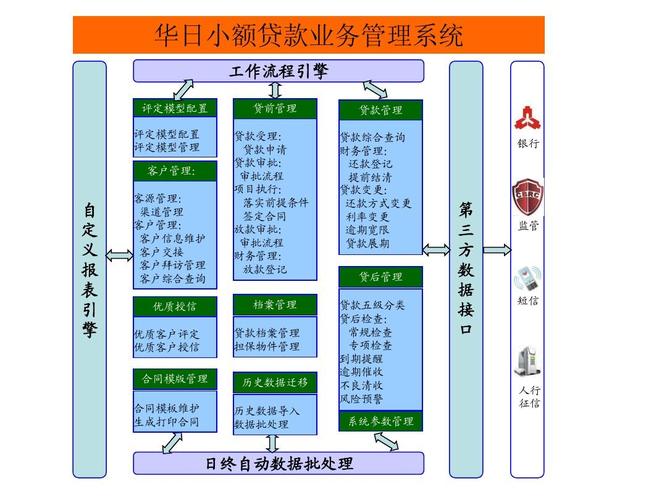 重庆正大华日小额贷款业务管理系统功能结构图